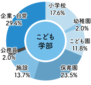 東大阪大学 2021年度 進路状況