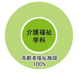 東大阪大学短期大学部介護福祉学科 2021年度 進路状況