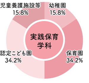 東大阪大学短期大学部実践保育学科 2022年度 進路状況