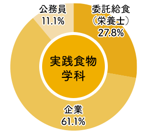 東大阪大学短期大学部実践食物学科 2022年度 進路状況