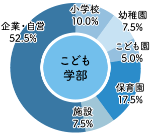 東大阪大学 2022年度 進路状況