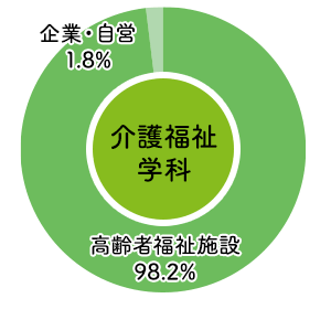 東大阪大学短期大学部介護福祉学科 2022年度 進路状況