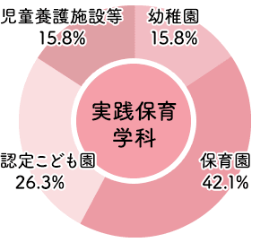 東大阪大学短期大学部実践保育学科 2023年度 進路状況