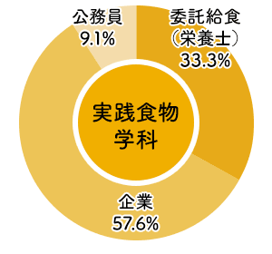 東大阪大学短期大学部実践食物学科 2023年度 進路状況