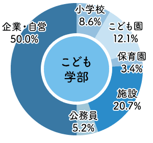 東大阪大学 2023年度 進路状況
