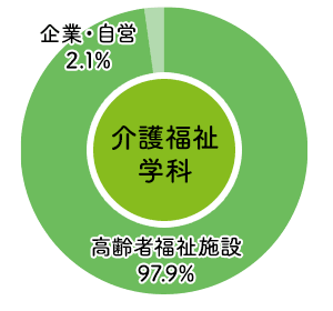 東大阪大学短期大学部介護福祉学科 2023年度 進路状況