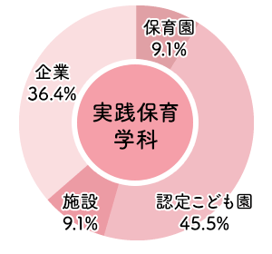 東大阪大学短期大学部実践保育学科 2025年度 進路状況