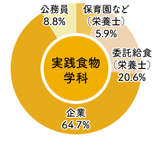 東大阪大学短期大学部実践食物学科 2025年度 進路状況