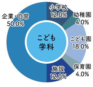 東大阪大学 こども学部 こども学科 2025年度 進路状況