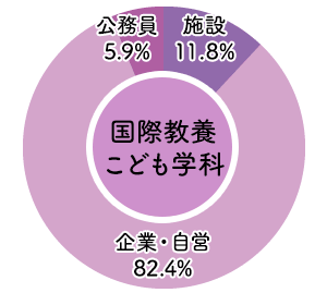 東大阪大学 こども学部 国際教養こども学科 2025年度 進路状況