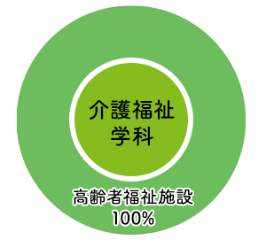 東大阪大学短期大学部実践食物学科 2025年度 進路状況