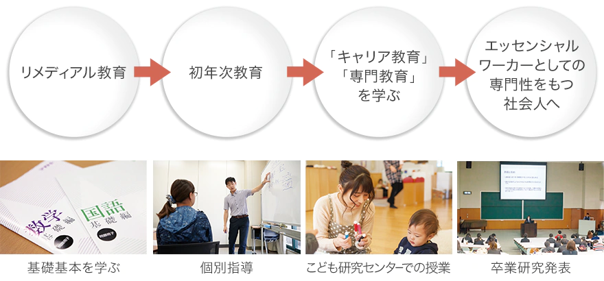 リメディアル教育→初年次教育→「こども学」を学ぶ→「こども学」を実践する社会人へ