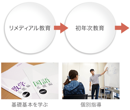 リメディアル教育→初年次教育→「こども学」を学ぶ→
