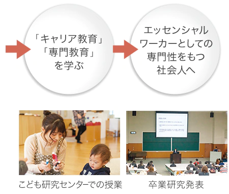 「こども学」を学ぶ→「こども学」を実践する社会人へ