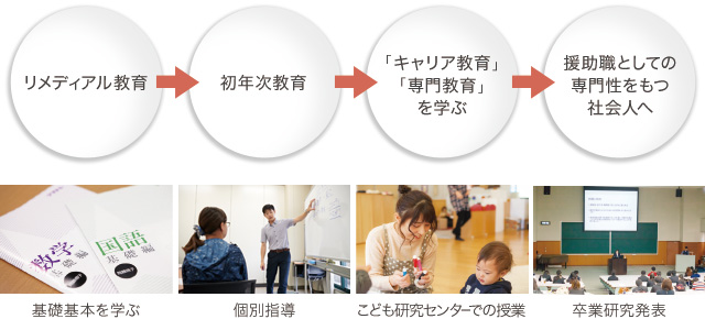 リメディアル教育→初年次教育→「こども学」を学ぶ→「こども学」を実践する社会人へ