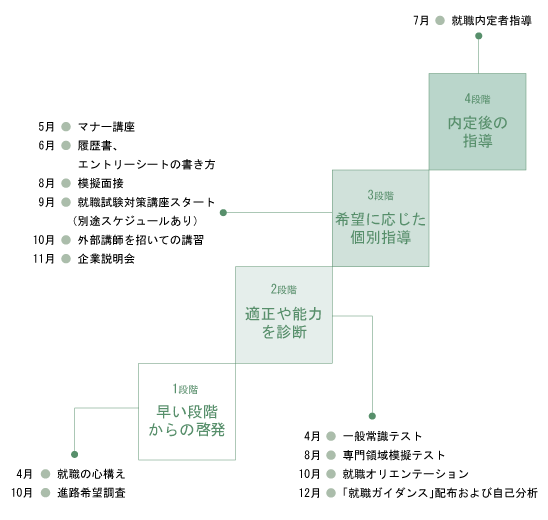 就職サポートに関する4年間の流れ