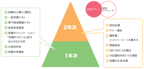 就職サポートに関する2年間の流れ