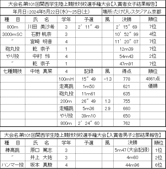第101回関西学生陸上競技対校選手権大会 結果一覧表